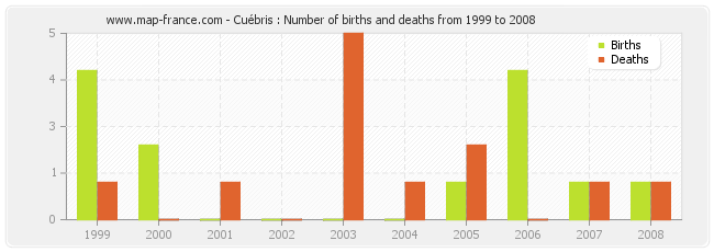Cuébris : Number of births and deaths from 1999 to 2008