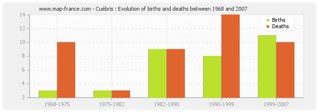 Cuébris : Evolution of births and deaths between 1968 and 2007