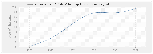 Cuébris : Cubic interpolation of population growth