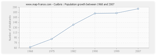 Population Cuébris