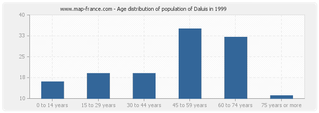 Age distribution of population of Daluis in 1999