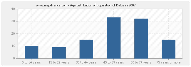 Age distribution of population of Daluis in 2007