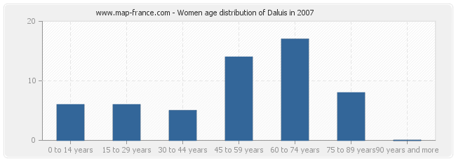 Women age distribution of Daluis in 2007