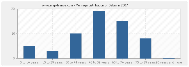 Men age distribution of Daluis in 2007