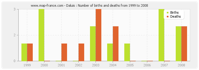 Daluis : Number of births and deaths from 1999 to 2008