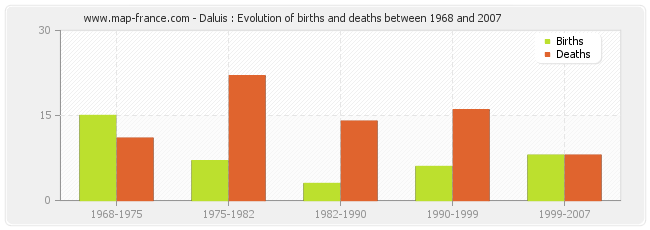 Daluis : Evolution of births and deaths between 1968 and 2007