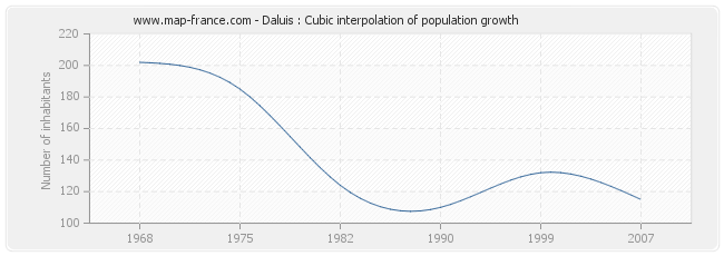 Daluis : Cubic interpolation of population growth