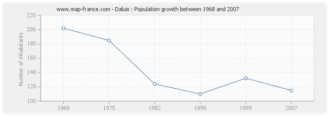 Population Daluis