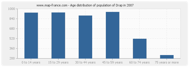 Age distribution of population of Drap in 2007