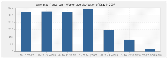 Women age distribution of Drap in 2007