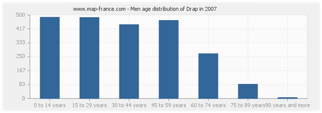 Men age distribution of Drap in 2007