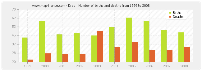 Drap : Number of births and deaths from 1999 to 2008