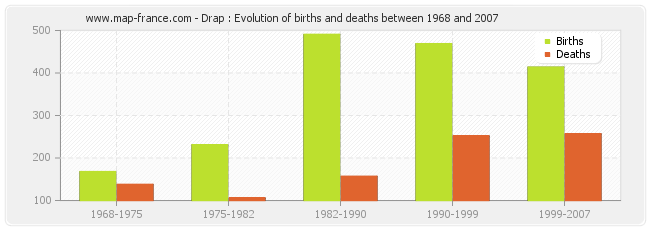 Drap : Evolution of births and deaths between 1968 and 2007