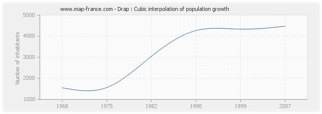 Drap : Cubic interpolation of population growth