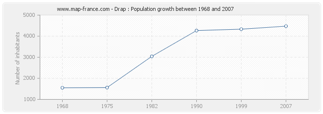 Population Drap