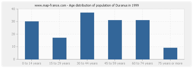Age distribution of population of Duranus in 1999