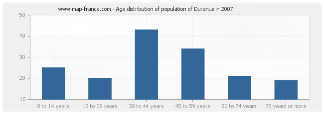 Age distribution of population of Duranus in 2007
