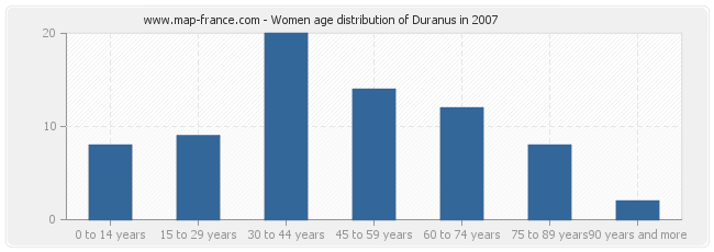 Women age distribution of Duranus in 2007