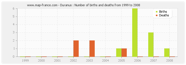 Duranus : Number of births and deaths from 1999 to 2008
