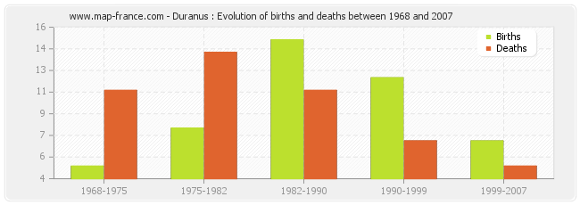 Duranus : Evolution of births and deaths between 1968 and 2007