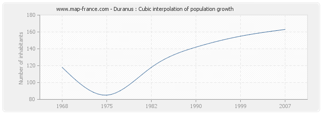 Duranus : Cubic interpolation of population growth