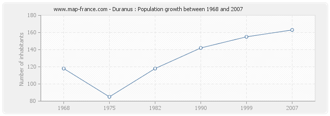 Population Duranus