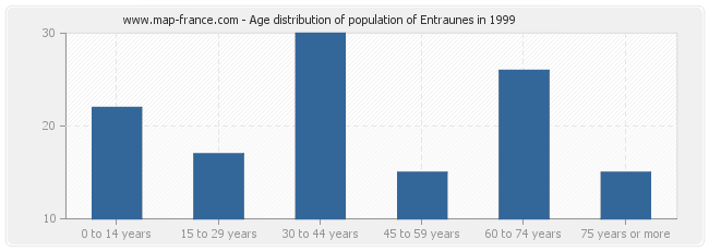 Age distribution of population of Entraunes in 1999