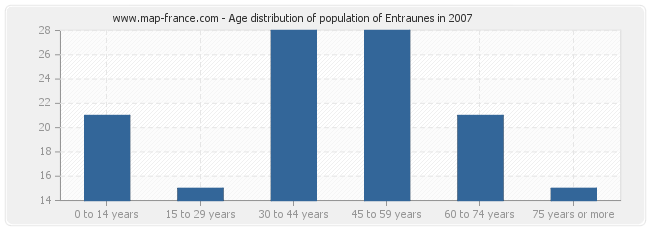 Age distribution of population of Entraunes in 2007