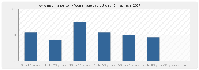 Women age distribution of Entraunes in 2007
