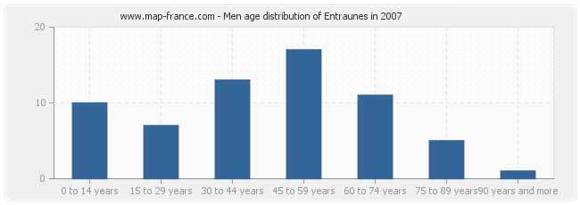 Men age distribution of Entraunes in 2007