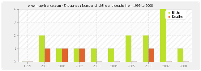 Entraunes : Number of births and deaths from 1999 to 2008