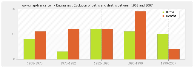 Entraunes : Evolution of births and deaths between 1968 and 2007