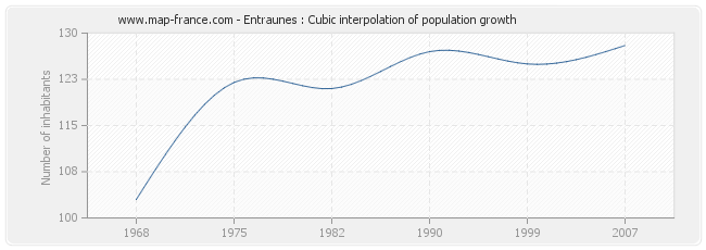 Entraunes : Cubic interpolation of population growth