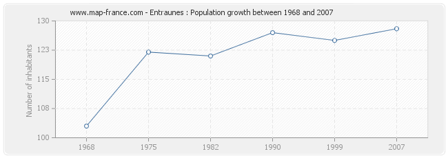 Population Entraunes