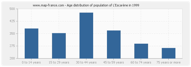 Age distribution of population of L'Escarène in 1999