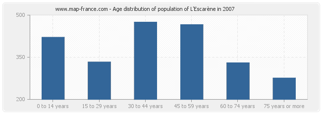 Age distribution of population of L'Escarène in 2007