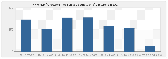 Women age distribution of L'Escarène in 2007