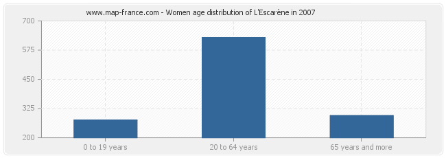 Women age distribution of L'Escarène in 2007