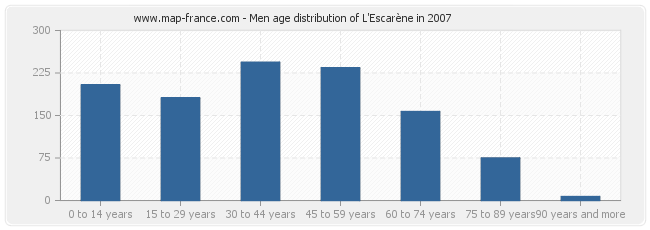 Men age distribution of L'Escarène in 2007