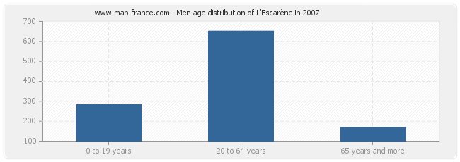 Men age distribution of L'Escarène in 2007