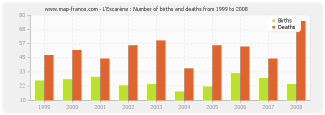 L'Escarène : Number of births and deaths from 1999 to 2008