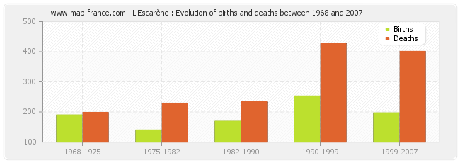 L'Escarène : Evolution of births and deaths between 1968 and 2007