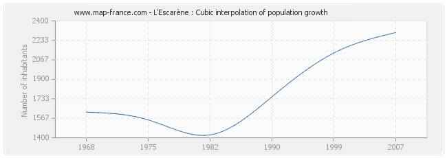 L'Escarène : Cubic interpolation of population growth