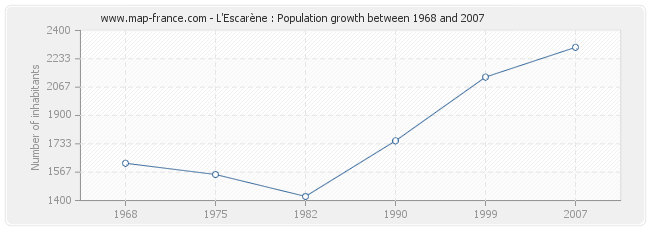 Population L'Escarène