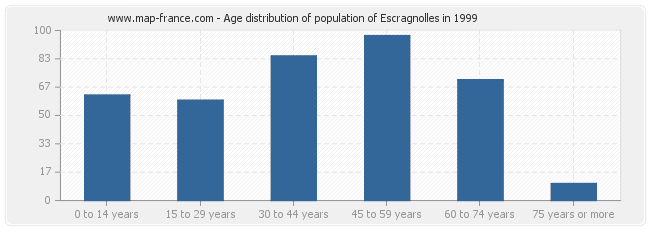 Age distribution of population of Escragnolles in 1999
