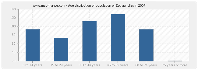 Age distribution of population of Escragnolles in 2007