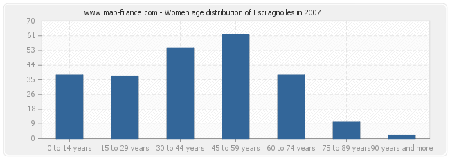 Women age distribution of Escragnolles in 2007