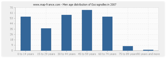 Men age distribution of Escragnolles in 2007