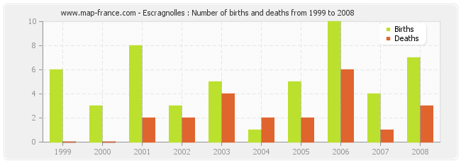 Escragnolles : Number of births and deaths from 1999 to 2008