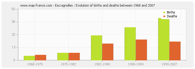 Escragnolles : Evolution of births and deaths between 1968 and 2007